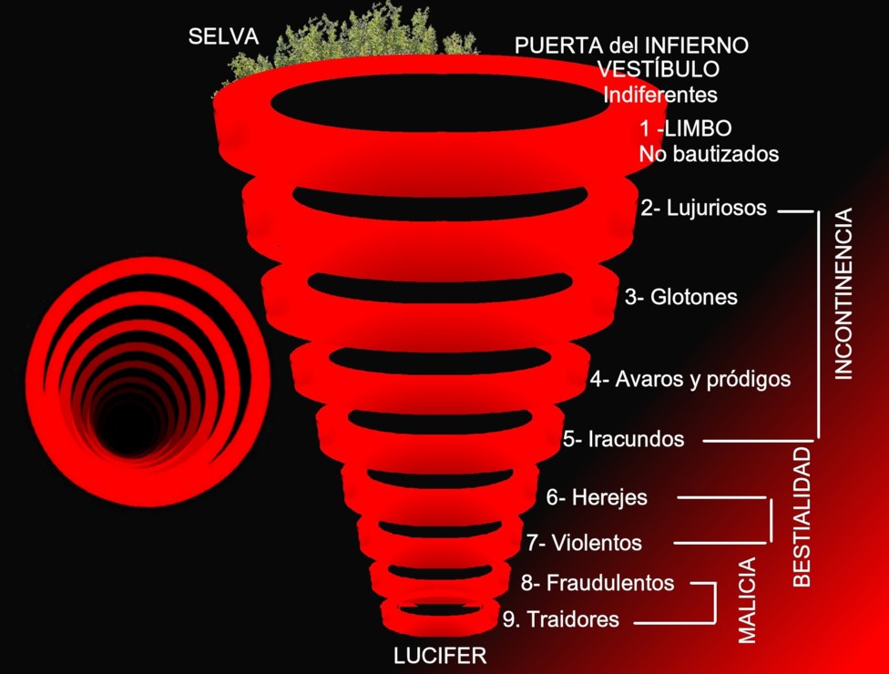 9 круг. 9 Кругов ада по Данте. Воронка кругов ада. Воронка Данте. Ад воронка Данте.